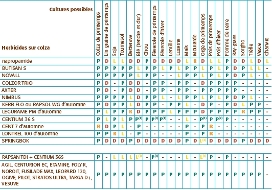 Par quelle culture remplacer le colza selon le traitement réalisé ?